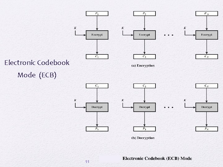 Electronic Codebook Mode (ECB) 11 