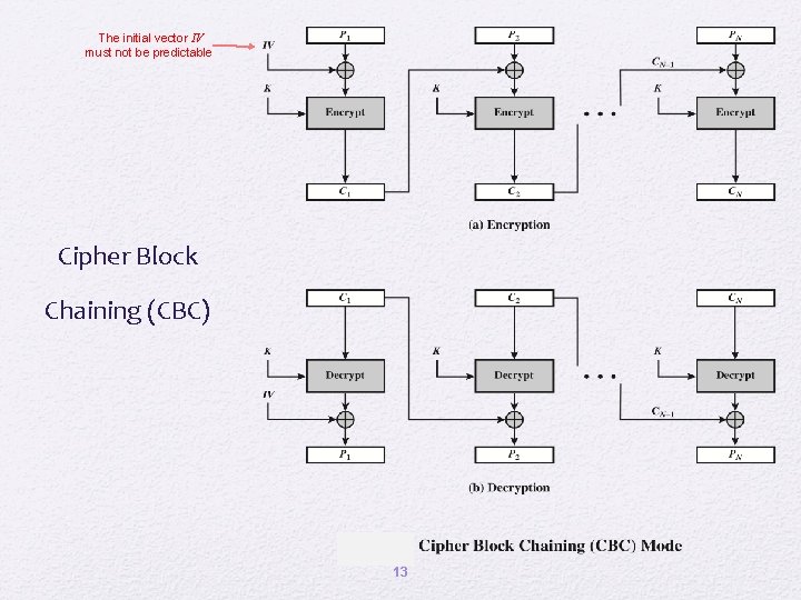 The initial vector IV must not be predictable Cipher Block Chaining (CBC) 13 