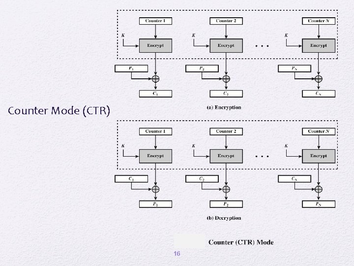 Counter Mode (CTR) 16 