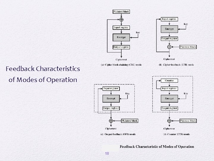 Feedback Characteristics of Modes of Operation 18 