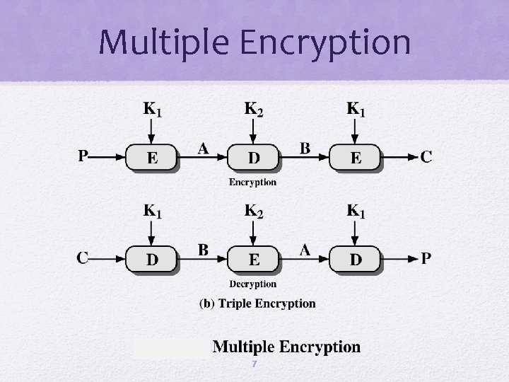 Multiple Encryption 7 