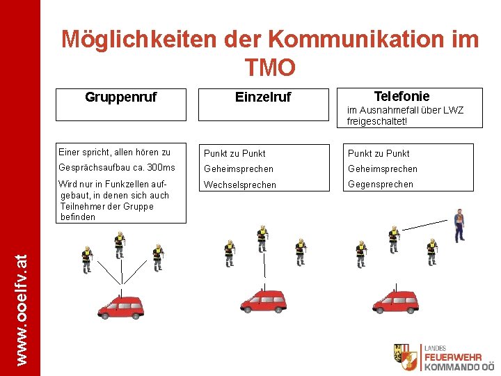 Möglichkeiten der Kommunikation im TMO www. ooelfv. at Gruppenruf Einzelruf Telefonie im Ausnahmefall über