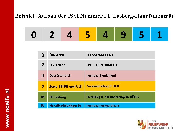 Beispiel: Aufbau der ISSI Nummer FF Lasberg-Handfunkgerät www. ooelfv. at 0 2 4 5