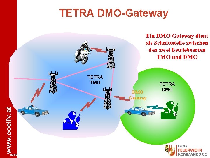 TETRA DMO-Gateway Ein DMO Gateway dient als Schnittstelle zwischen den zwei Betriebsarten TMO und