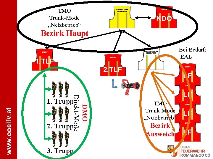 TMO Trunk-Mode „Netzbetrieb“ KDO Bezirk Haupt Bei Bedarf: EAL 1. TLF 2. TLF DMO