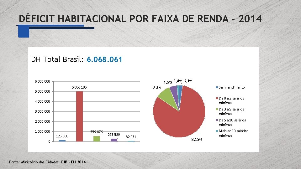 DÉFICIT HABITACIONAL POR FAIXA DE RENDA - 2014 DH Total Brasil: 6. 068. 061