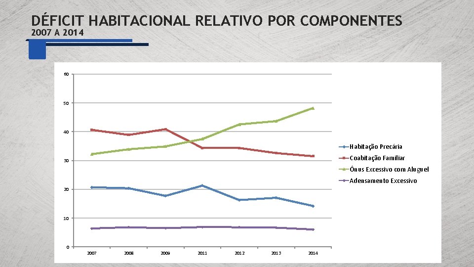 DÉFICIT HABITACIONAL RELATIVO POR COMPONENTES 2007 A 2014 60 50 40 Habitação Precária Coabitação