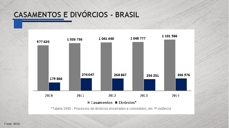 CASAMENTOS E DIVÓRCIOS - BRASIL 977 620 179 866 2010 274 047 2011 268