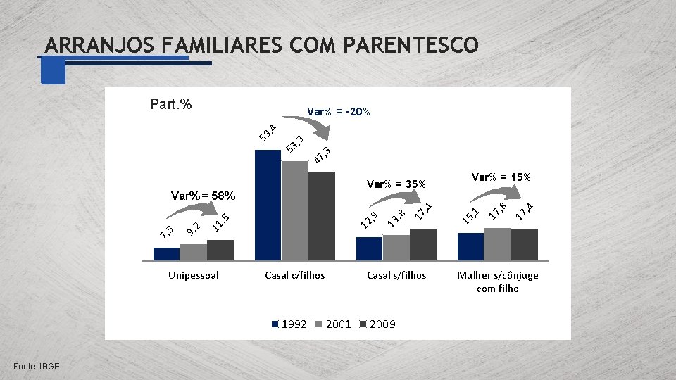 ARRANJOS FAMILIARES COM PARENTESCO Part. % 47 , 3 Unipessoal Casal c/filhos 1992 Fonte: