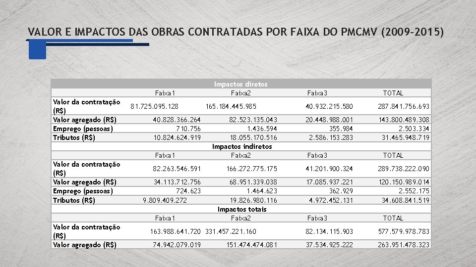 VALOR E IMPACTOS DAS OBRAS CONTRATADAS POR FAIXA DO PMCMV (2009 -2015) Faixa 1