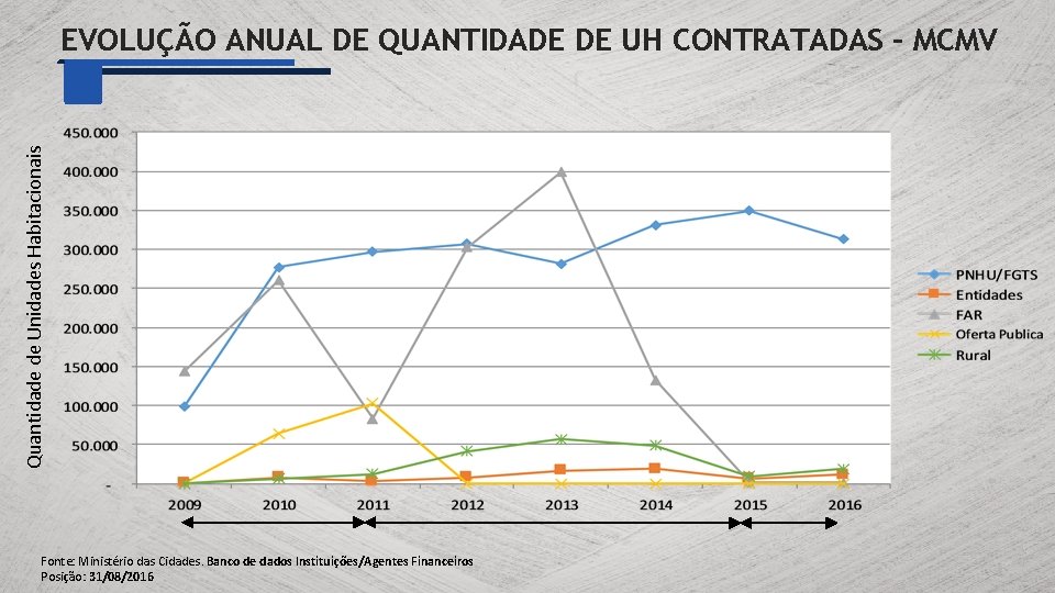 Quantidade de Unidades Habitacionais EVOLUÇÃO ANUAL DE QUANTIDADE DE UH CONTRATADAS – MCMV Fonte: