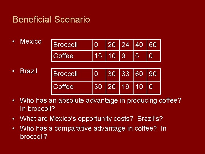 Beneficial Scenario • Mexico • Brazil Broccoli 0 20 24 40 60 Coffee 15