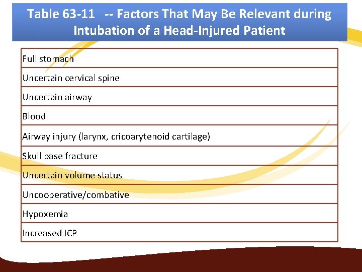 Table 63 -11 -- Factors That May Be Relevant during Intubation of a Head-Injured