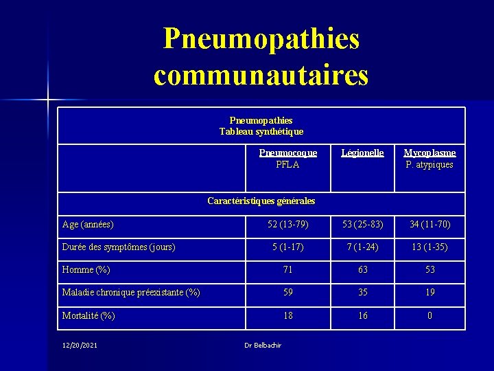 Pneumopathies communautaires Pneumopathies Tableau synthétique Pneumocoque PFLA Légionelle Mycoplasme P. atypiques 52 (13 -79)