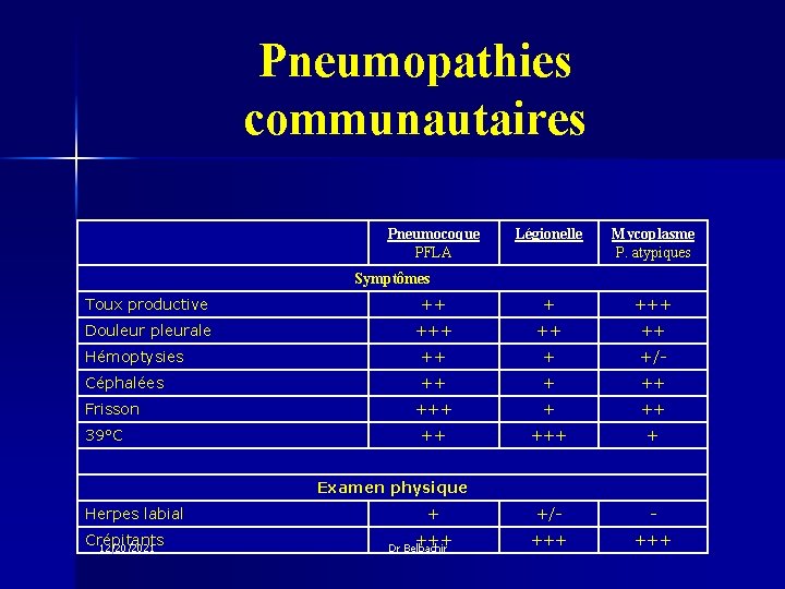 Pneumopathies communautaires Pneumocoque PFLA Légionelle Mycoplasme P. atypiques Symptômes Toux productive ++ + +++