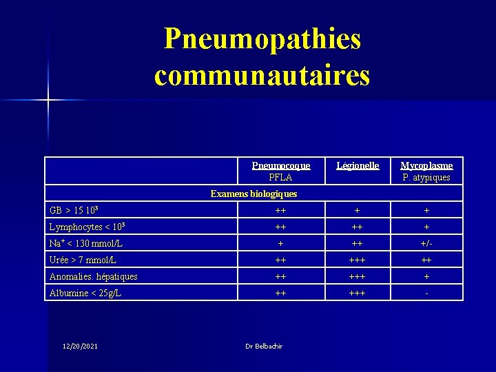 Pneumopathies communautaires Pneumocoque PFLA Légionelle Mycoplasme P. atypiques Examens biologiques GB > 15 103