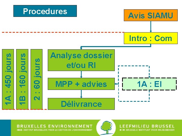 Procedures Avis SIAMU 2 : 60 jours 1 B : 160 jours 1 A