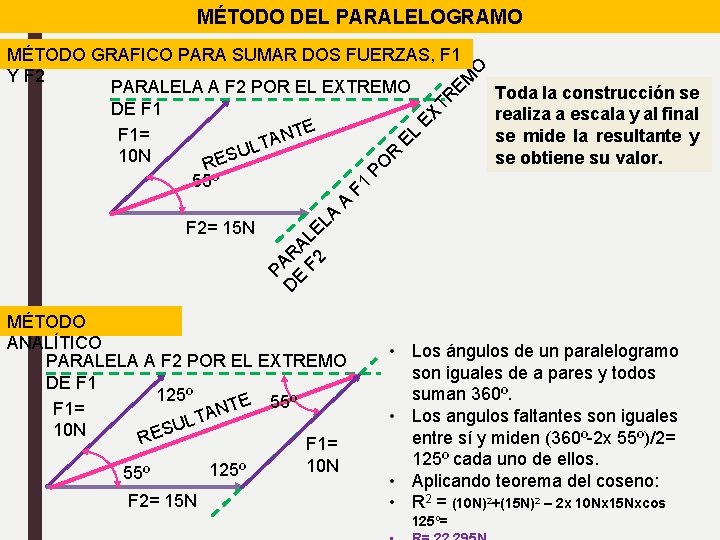 MÉTODO DEL PARALELOGRAMO Toda la construcción se realiza a escala y al final se