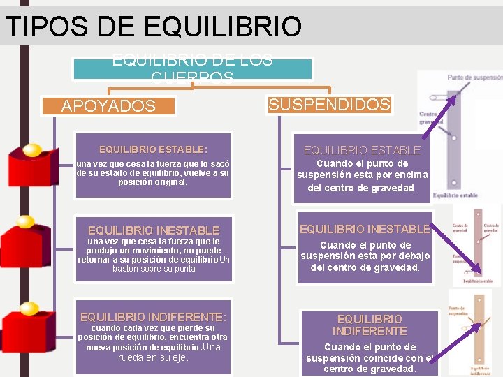 TIPOS DE EQUILIBRIO DE LOS CUERPOS APOYADOS SUSPENDIDOS EQUILIBRIO ESTABLE: EQUILIBRIO ESTABLE una vez