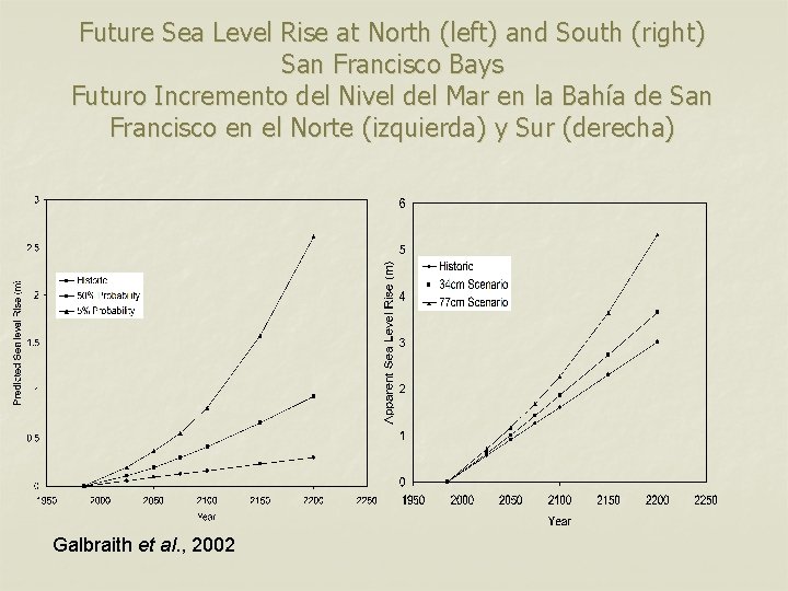 Future Sea Level Rise at North (left) and South (right) San Francisco Bays Futuro