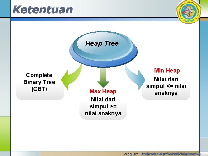 Ketentuan Heap Tree Complete Binary Tree (CBT) Max Heap Nilai dari simpul >= nilai