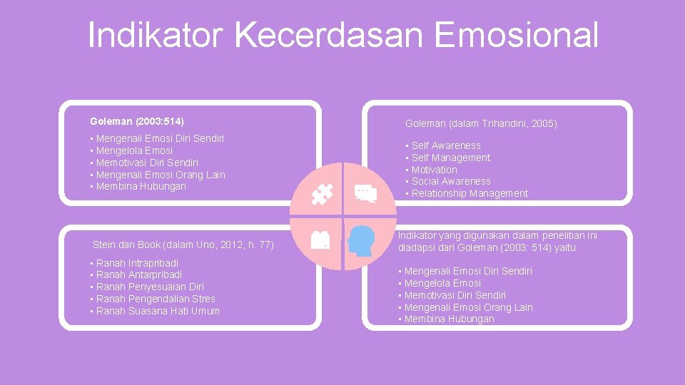 Indikator Kecerdasan Emosional Goleman (2003: 514) • Mengenali Emosi Diri Sendiri • Mengelola Emosi