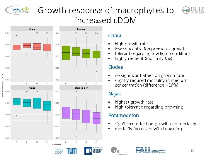 Growth response of macrophytes to increased c. DOM Chara Elodea Chara § § high