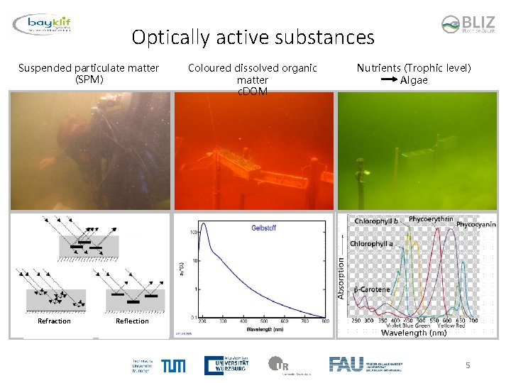 Optically active substances Suspended particulate matter (SPM) Refraction Streuung Absorption Coloured dissolved organic matter