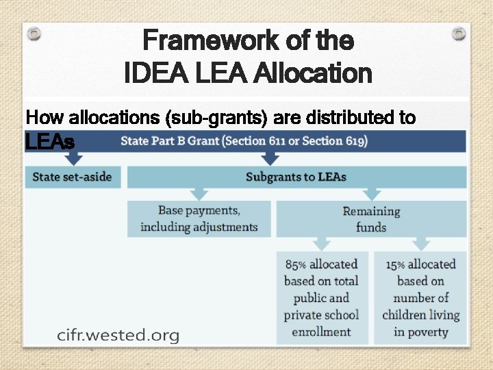 Framework of the IDEA LEA Allocation How allocations (sub-grants) are distributed to LEAs 