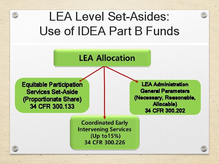 LEA Level Set-Asides: Use of IDEA Part B Funds Equitable Participation Services Set-Aside (Proportionate