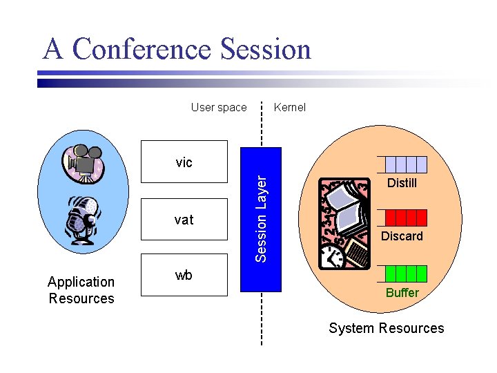 A Conference Session User space Kernel vat Application Resources Session Layer vic Distill Discard