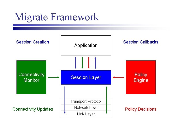 Migrate Framework Session Creation Connectivity Monitor Application Session Layer Session Callbacks Policy Engine Transport