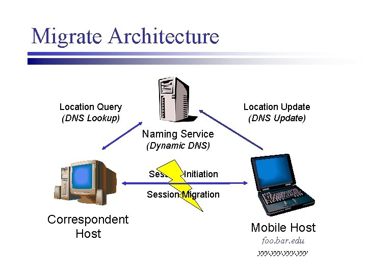 Migrate Architecture Location Query (DNS Lookup) Location Update (DNS Update) Naming Service (Dynamic DNS)