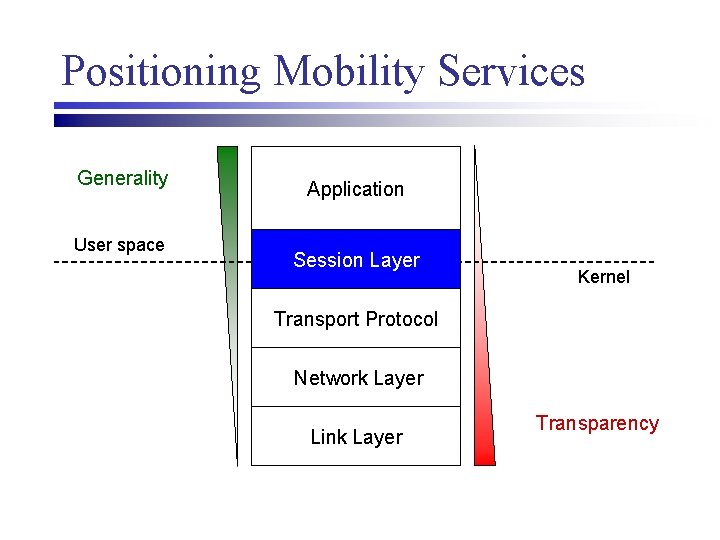 Positioning Mobility Services Generality User space Application Session Layer Kernel Transport Protocol Network Layer