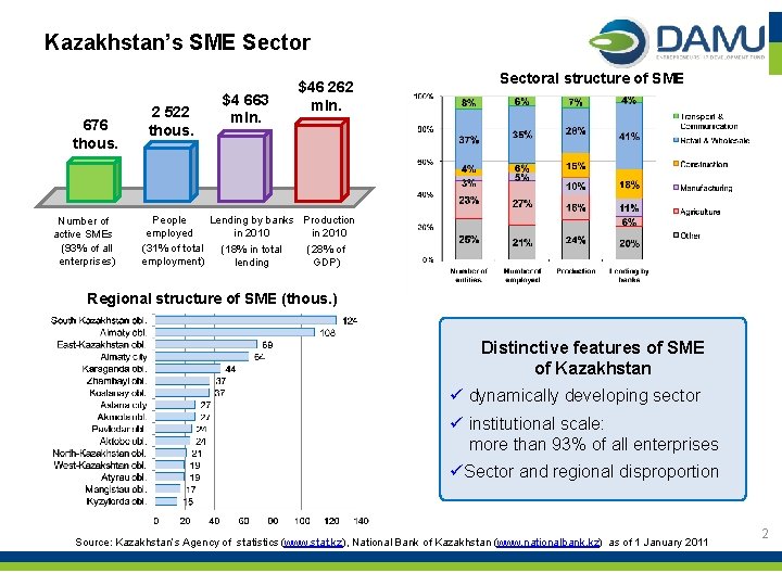 Kazakhstan’s SME Sector 676 thous. Number of active SMEs (93% of all enterprises) 2