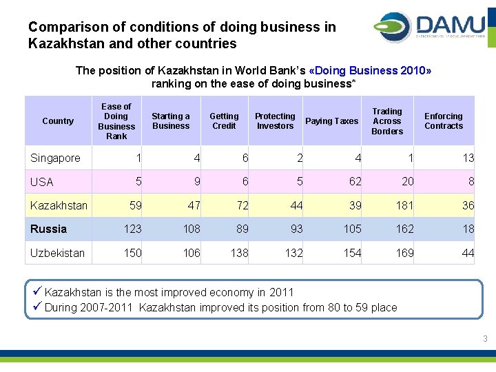 Comparison of conditions of doing business in Kazakhstan and other countries The position of