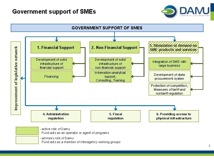 Government support of SMEs Improvement of legislative network GOVERNMENT SUPPORT OF SMES 1. Financial