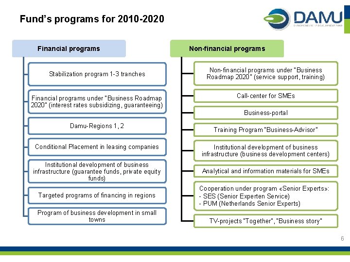 Fund’s programs for 2010 -2020 Financial programs Stabilization program 1 -3 tranches Financial programs