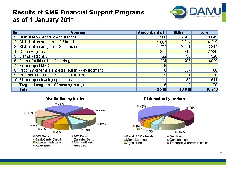 Results of SME Financial Support Programs as of 1 January 2011 № 1 2