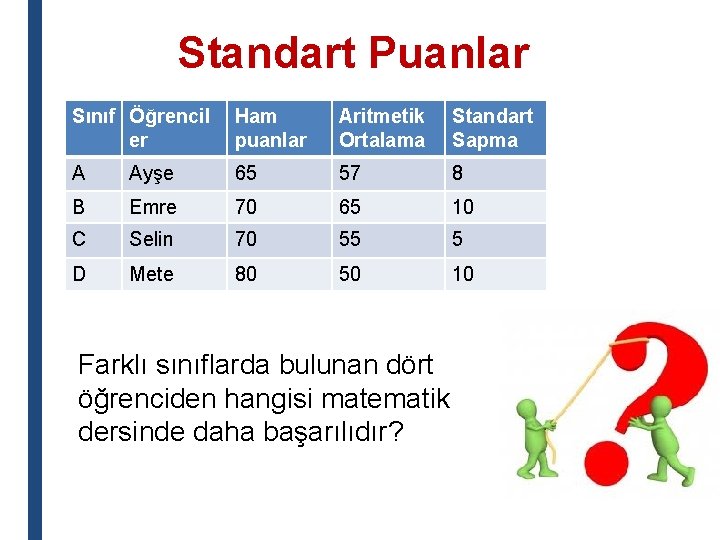 Standart Puanlar Sınıf Öğrencil er Ham puanlar Aritmetik Ortalama Standart Sapma A Ayşe 65