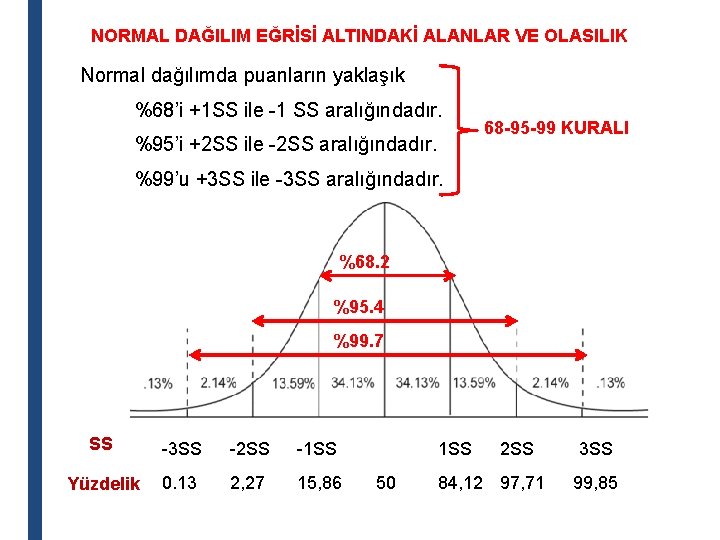 NORMAL DAĞILIM EĞRİSİ ALTINDAKİ ALANLAR VE OLASILIK Normal dağılımda puanların yaklaşık %68’i +1 SS