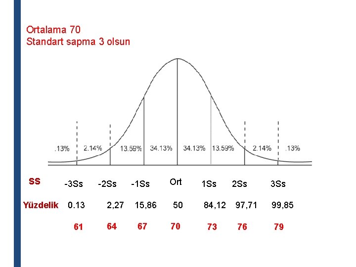 Ortalama 70 Standart sapma 3 olsun SS Yüzdelik -3 Ss 0. 13 61 -2