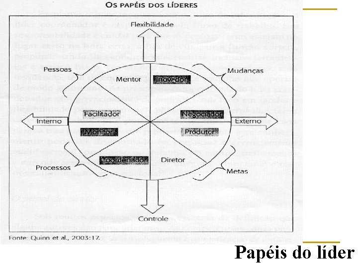 Papéis do líder 