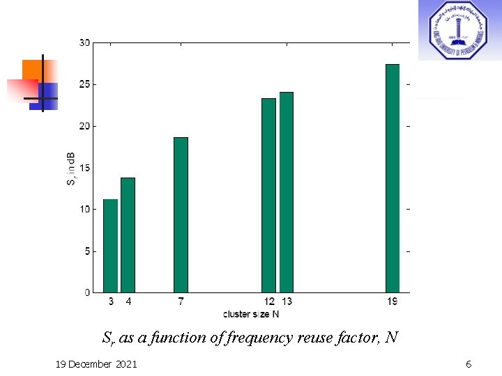 Sr as a function of frequency reuse factor, N 19 December 2021 6 