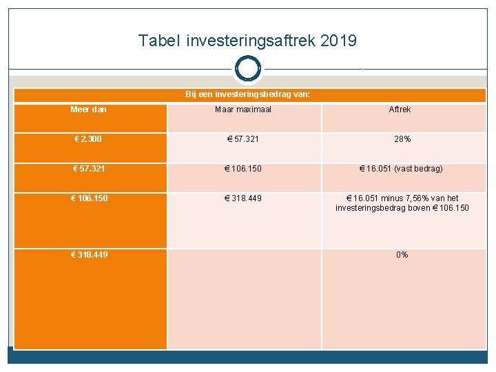 Tabel investeringsaftrek 2019 Bij een investeringsbedrag van: Meer dan Maar maximaal Aftrek € 2.