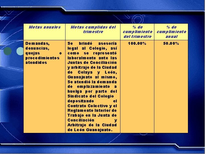 Metas anuales Metas cumplidas del trimestre % de cumplimiento anual Demandas, denuncias, quejas o