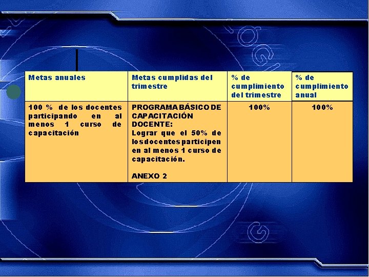 Metas anuales Metas cumplidas del trimestre 100 % de los docentes participando en al