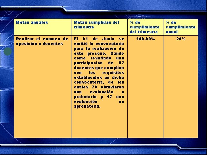 Metas anuales Metas cumplidas del trimestre Realizar el examen de oposición a docentes El