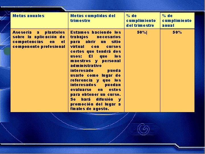 Metas anuales Metas cumplidas del trimestre Asesoría a planteles sobre la aplicación de competencias