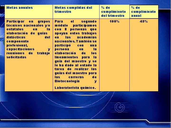 Metas anuales Metas cumplidas del trimestre Participar en grupos técnicos nacionales y/o estatales en